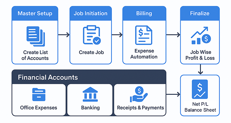 End-to-End Customs Clearing & Logistics Operational Workflow
